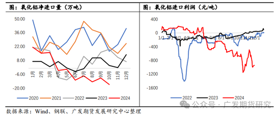 烧碱需求分析之氧化铝