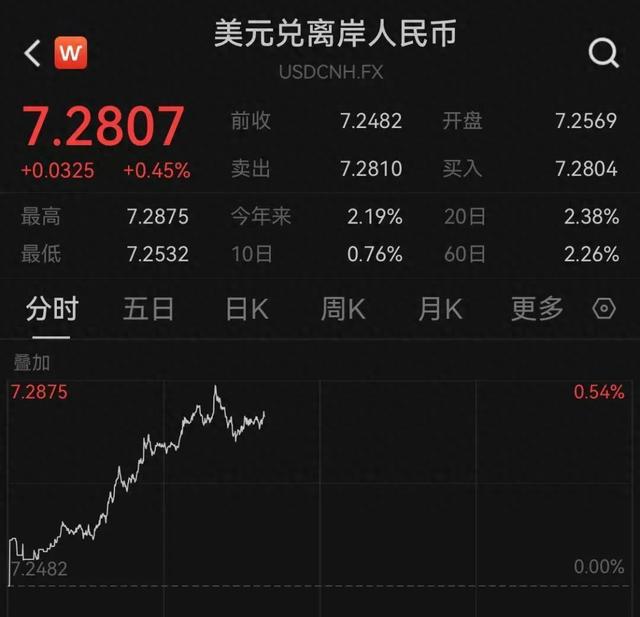 人民币跌超300点，创下7月以来4个月新低 未来走势如何？机构最新分析