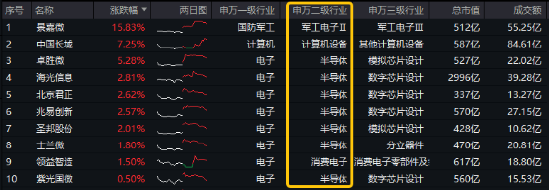 三大利好突袭，半导体大秀肌肉！电子ETF（515260）盘中逆市涨逾1．3%，国产GPU龙头景嘉微涨超15%