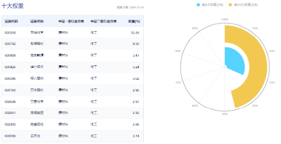 化工板块震荡回调，化工ETF（516020）微跌收盘！机构：化工行业估值有望逐步修复