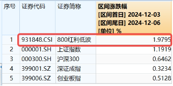 能守亦可攻！800红利低波ETF（159355）放量收涨1．67%，年末险资频繁“出拳”，关注红利行情回归