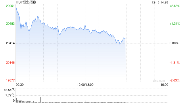 午评：港股恒指涨1% 恒生科指涨0.79%毛戈平首挂大涨78%