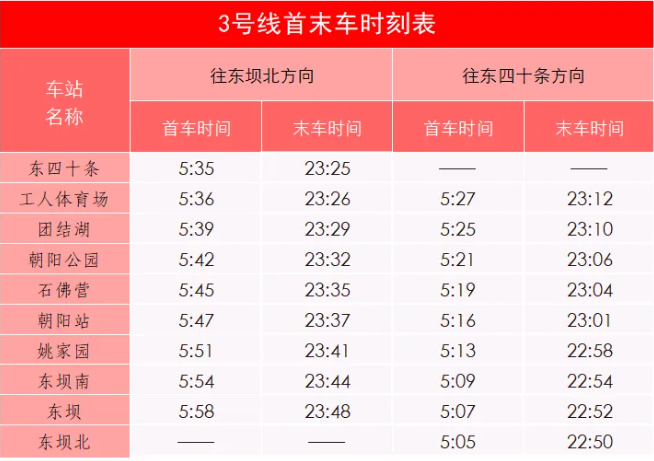 北京地铁 3 号线今日开通：朝阳站实现换乘，七大火车站全部通地铁