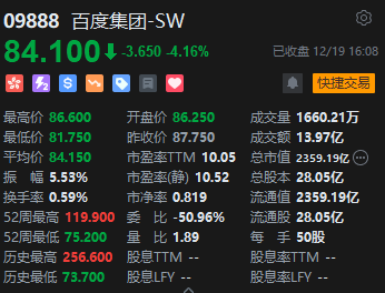 收评：港股恒指跌0.56% 科指跌0.37%百度跌超4%