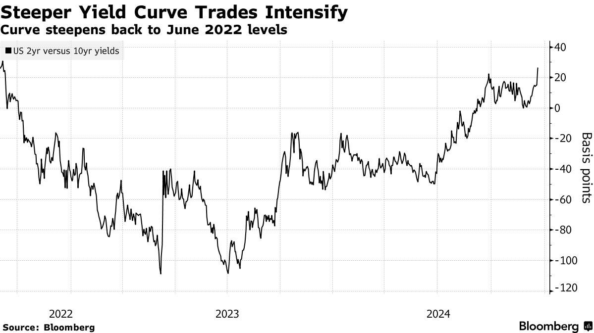 美联储鹰派行动引发美债巨变!收益率曲线创2022年来最陡峭